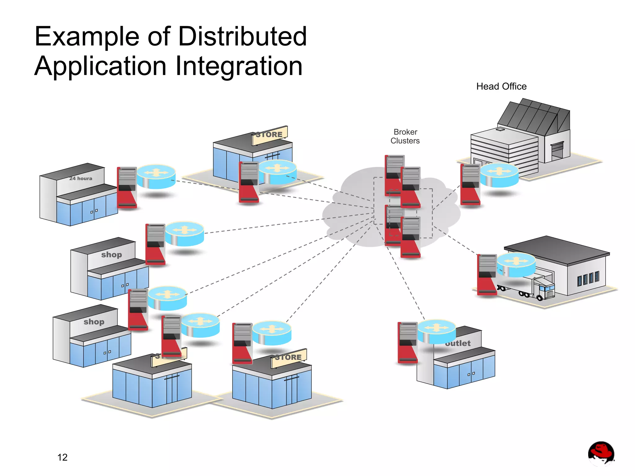 Example of Distributed Application Integration Head Office STORE Broker Clusters 24 houra shop shop outlet STORE 12 STORE 