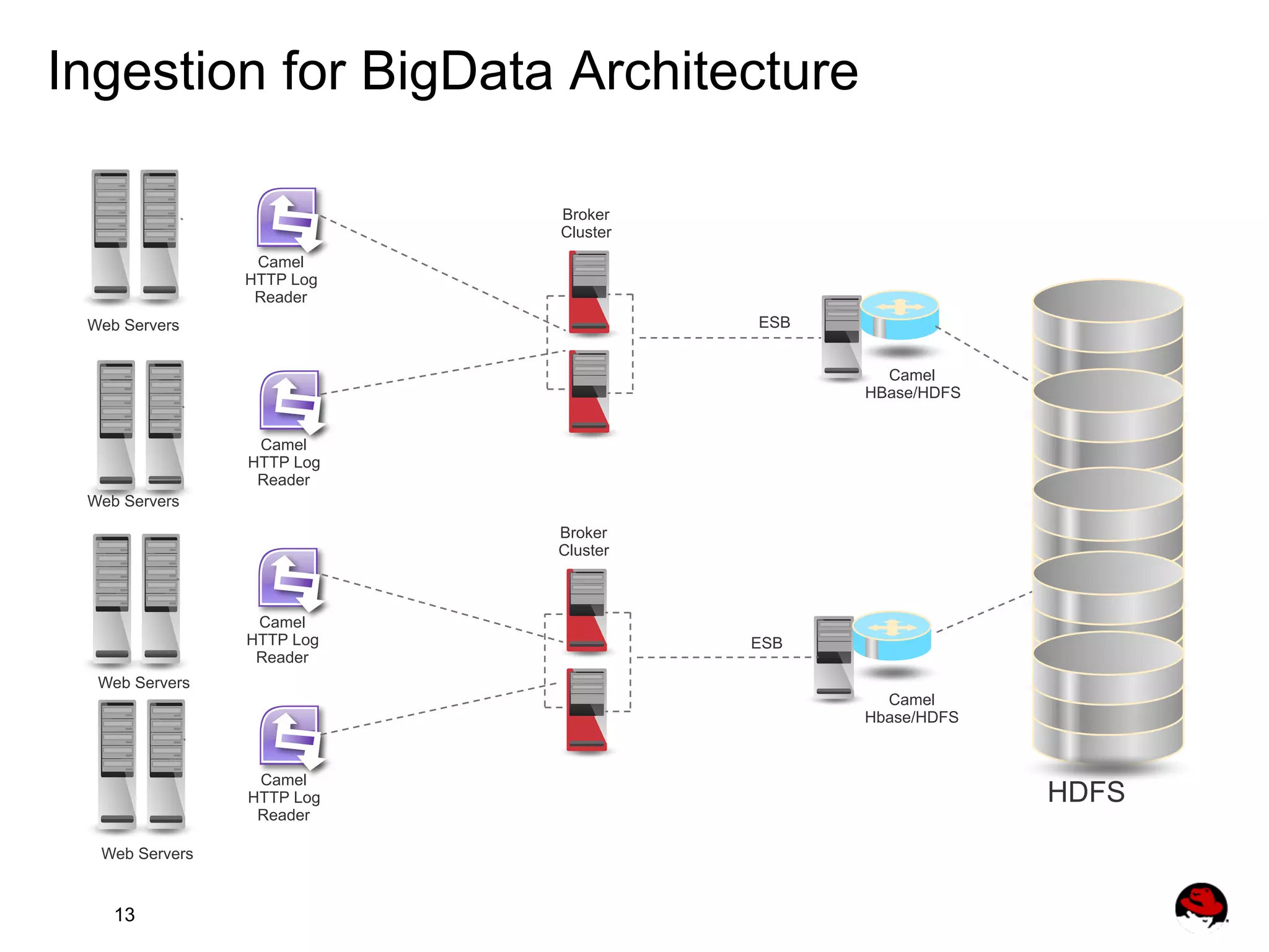 Ingestion for BigData Architecture Broker Cluster Camel HTTP Log Reader ESB Web Servers Camel HBase/HDFS Camel HTTP Log Reader Web Servers Broker Cluster Camel HTTP Log Reader Web Servers Camel Hbase/HDFS Camel HTTP Log Reader Web Servers 13 ESB HDFS 