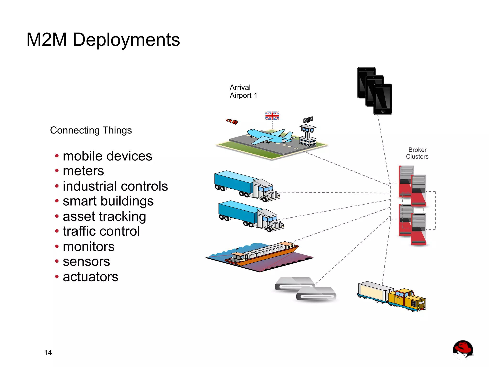 M2M Deployments Arrival Airport 1 Connecting Things •  mobile devices •  meters •  industrial controls •  smart buildings •  asset tracking •  traffic control •  monitors •  sensors •  actuators 14 Broker Clusters 