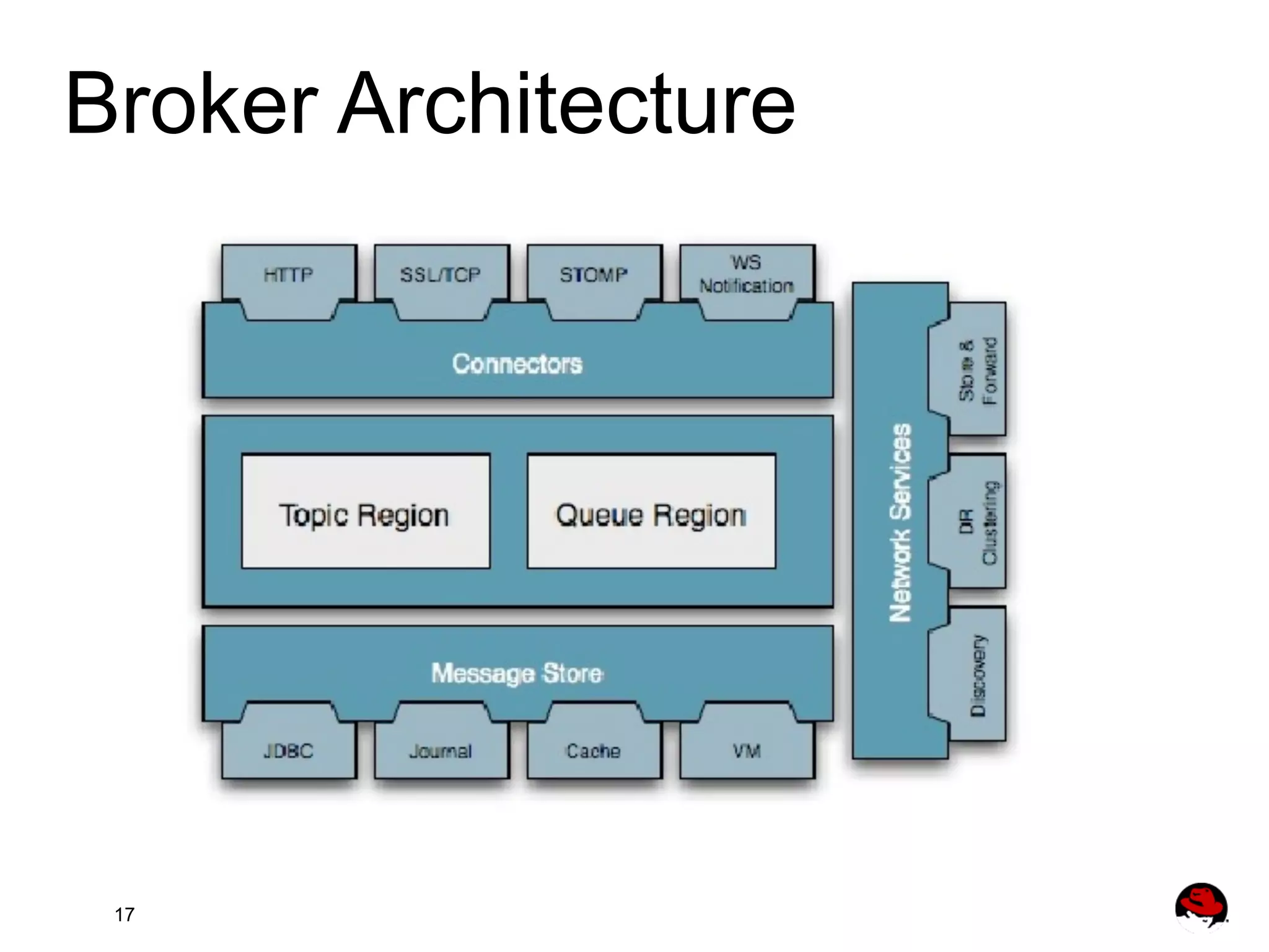 Broker Architecture 17 