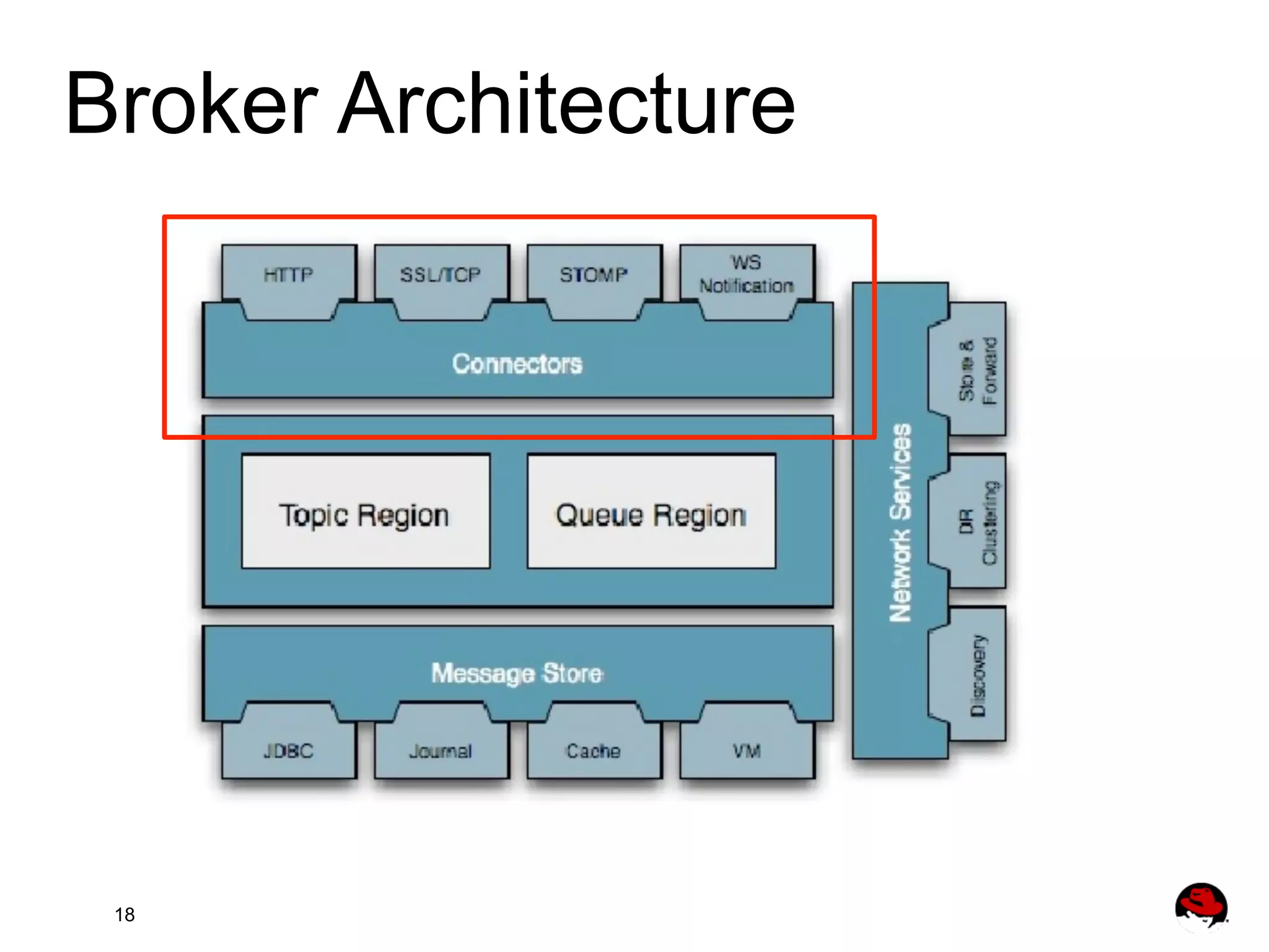 Broker Architecture 18 
