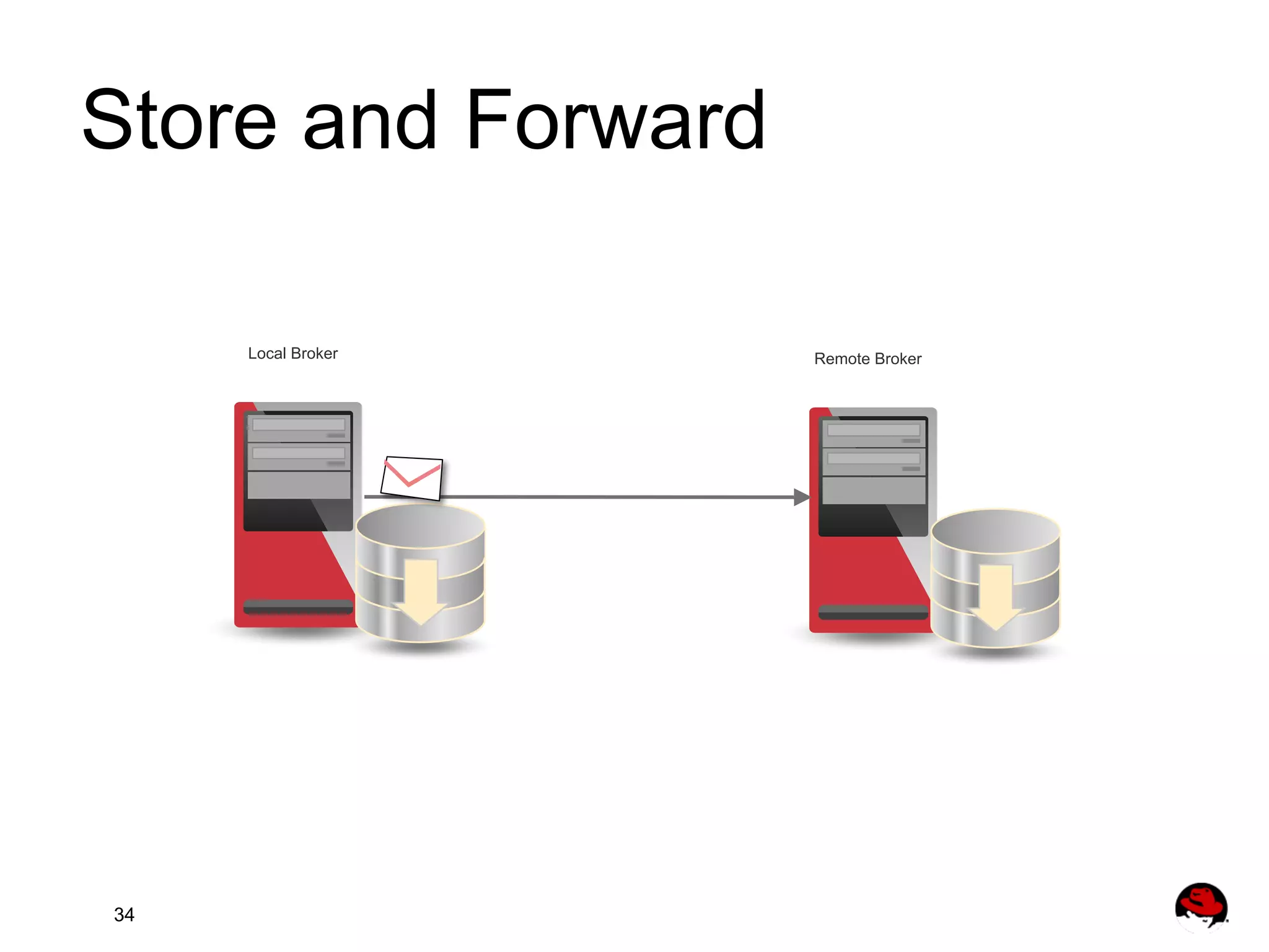 Store and Forward Local Broker 34 Remote Broker 