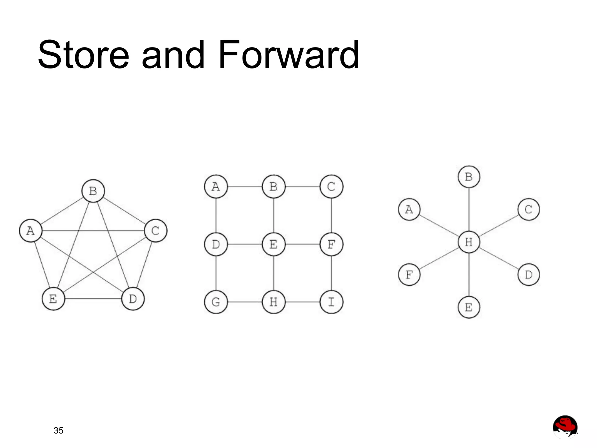 Store and Forward 35 