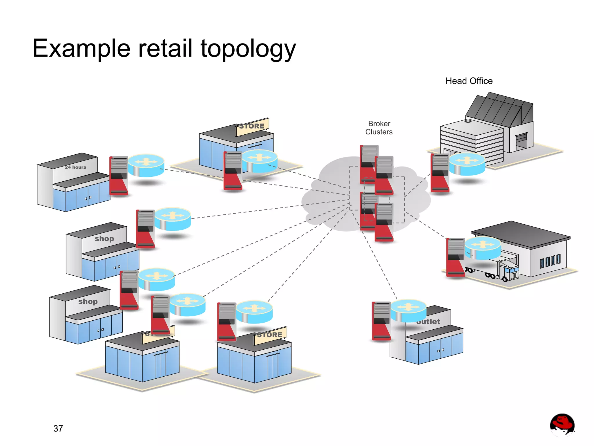 Example retail topology Head Office STORE Broker Clusters 24 houra shop shop outlet STORE 37 STORE 