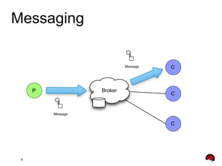 Messaging

Message

Broker

P

C

C

Message

C

6

 