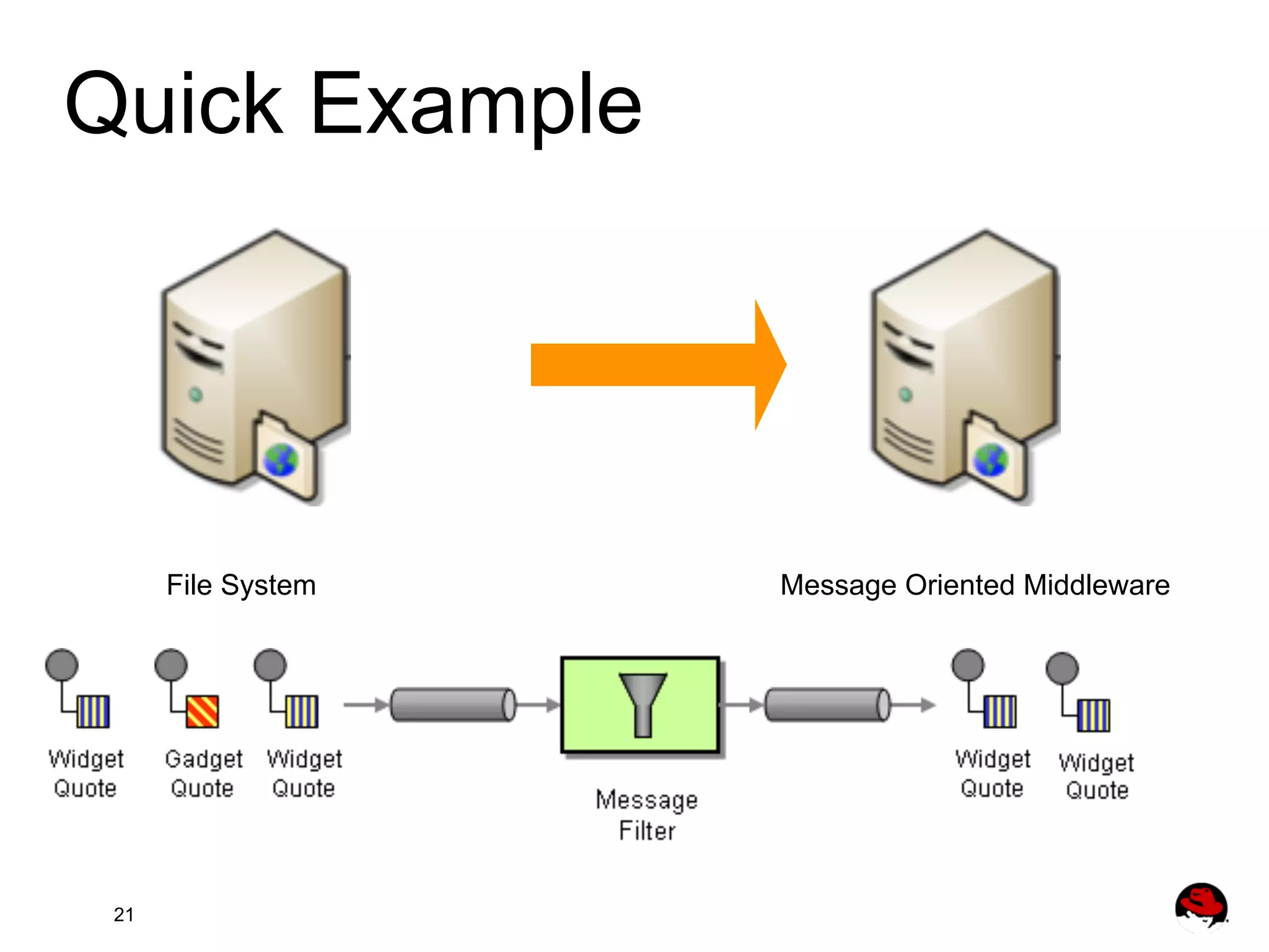 Quick Example File System 21 Message Oriented Middleware 