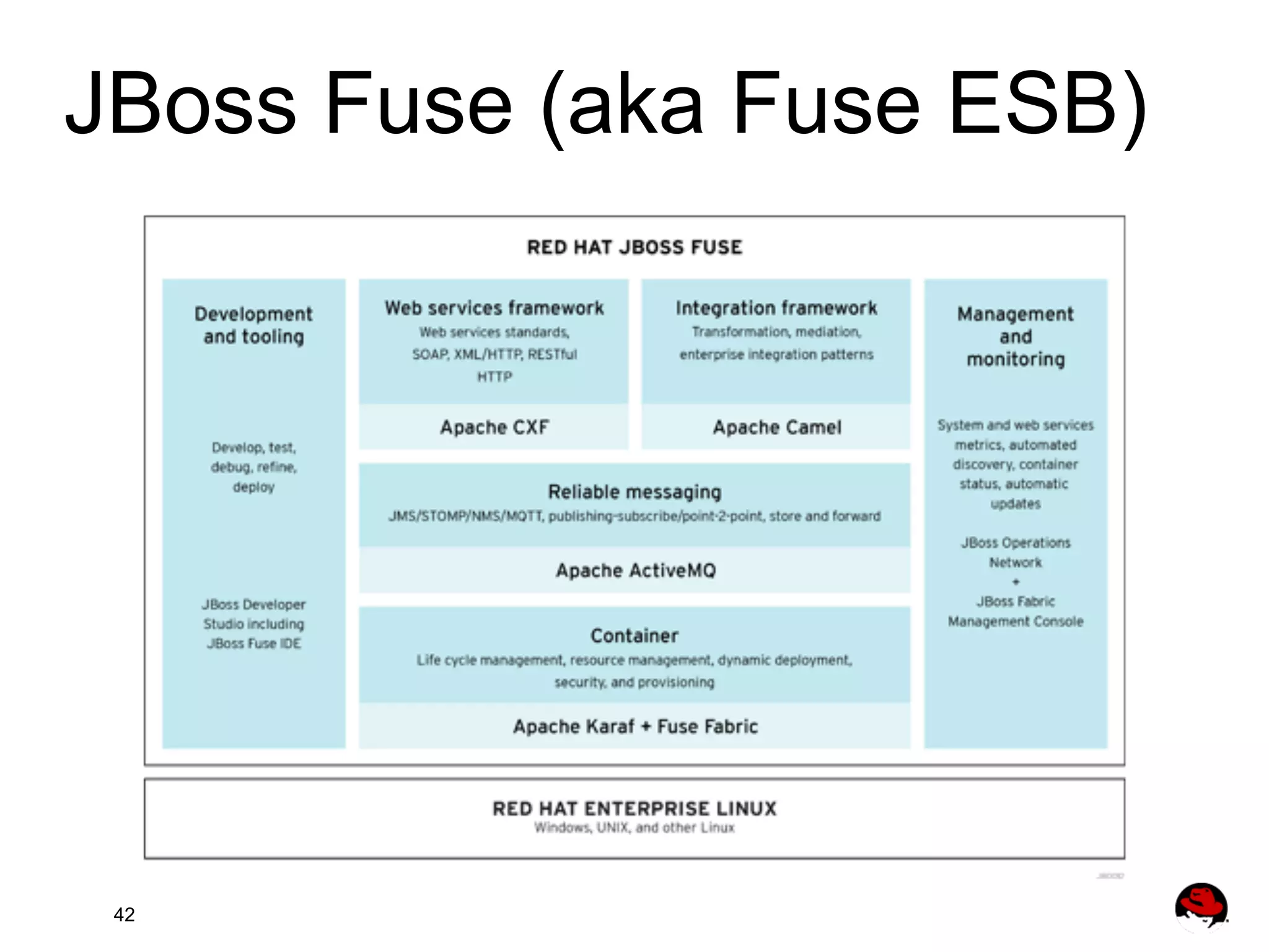JBoss Fuse (aka Fuse ESB) 42 