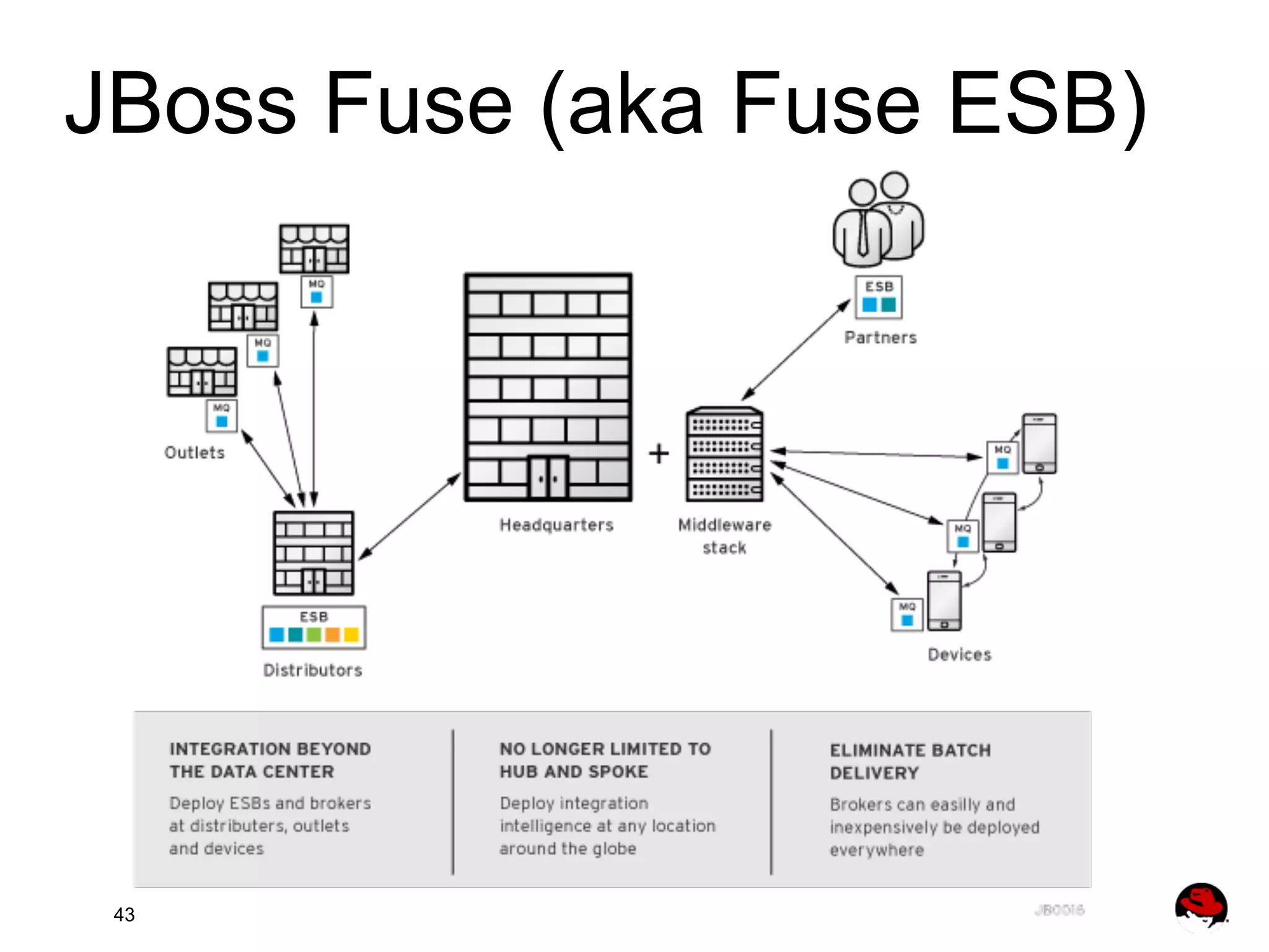 JBoss Fuse (aka Fuse ESB) 43 