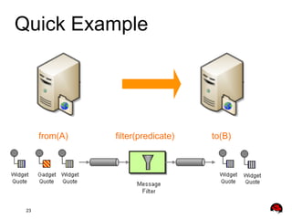 Solving Enterprise Integration with Apache Camel | PDF
