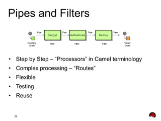 Pipes and Filters

•  Step by Step – “Processors” in Camel terminology
•  Complex processing – “Routes”
•  Flexible
•  Testing
•  Reuse

29

 