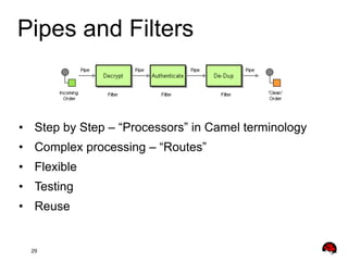 Pipes and Filters

•  Step by Step – “Processors” in Camel terminology
•  Complex processing – “Routes”
•  Flexible
•  Tes...
