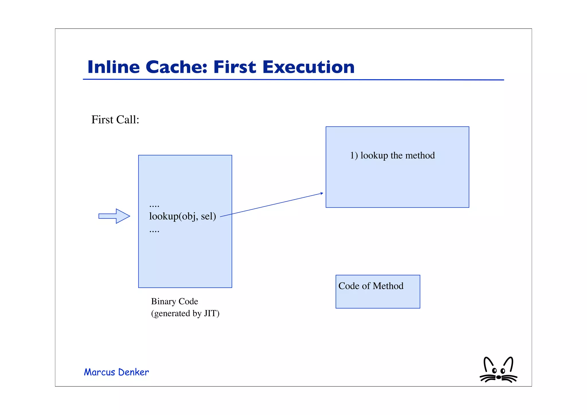 Inline Cache: First Execution

 First Call:

                                       1) lookup the method



                ....
                lookup(obj, sel)
                ....




                                     Code of Method
                Binary Code
                (generated by JIT)




Marcus Denker
 