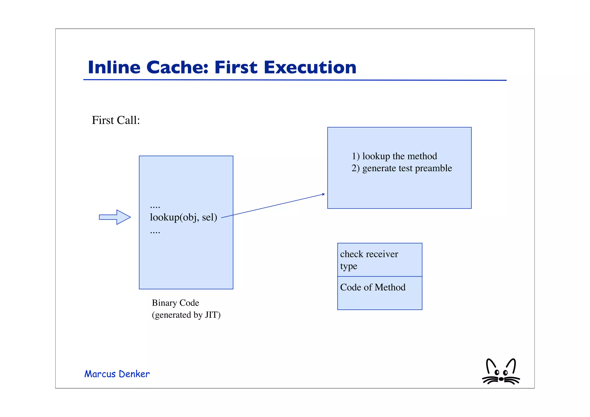 Inline Cache: First Execution

 First Call:

                                       1) lookup the method
                                       2) generate test preamble


                ....
                lookup(obj, sel)
                ....

                                     check receiver
                                     type

                                     Code of Method
                Binary Code
                (generated by JIT)




Marcus Denker
 