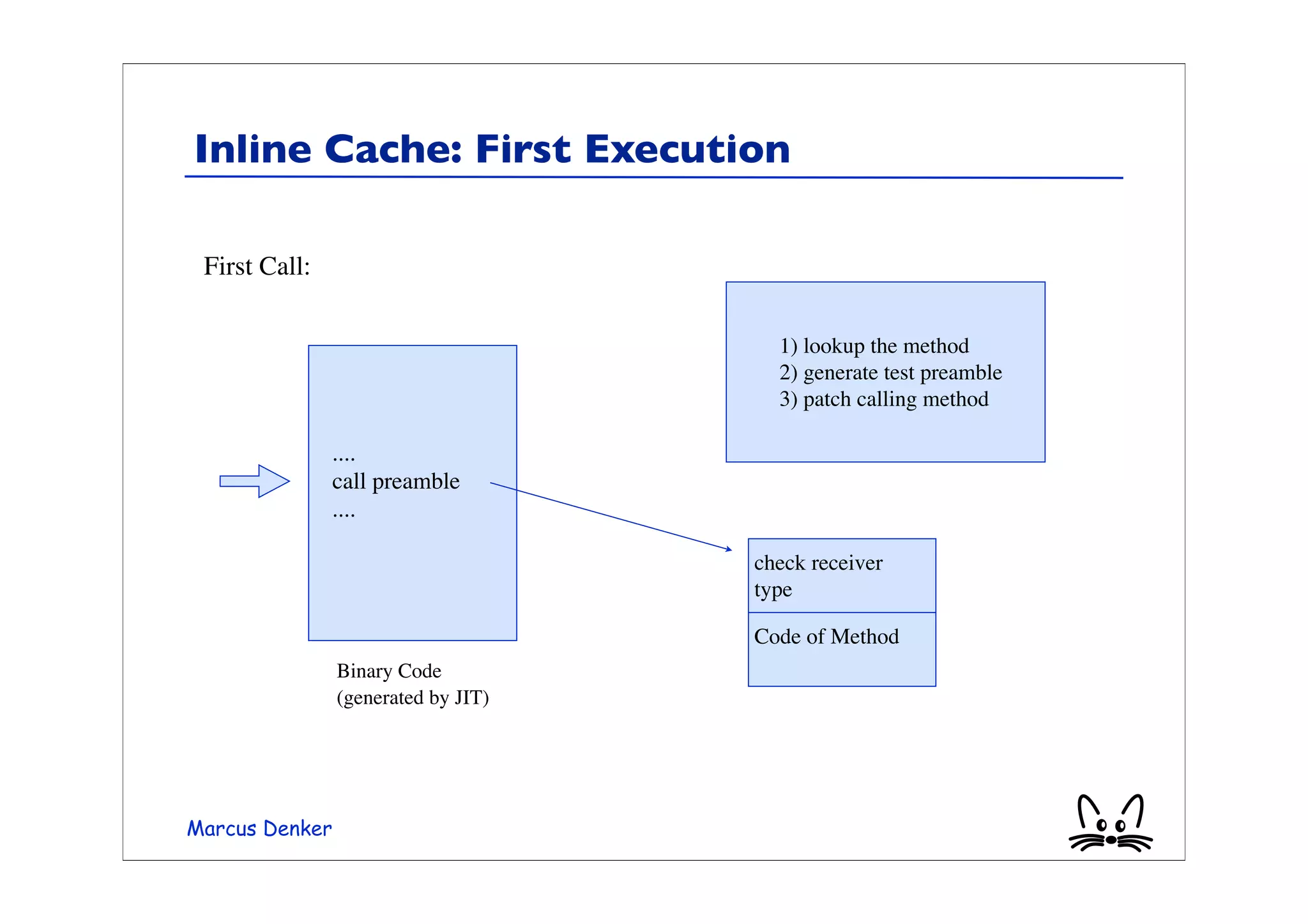 Inline Cache: First Execution

 First Call:

                                       1) lookup the method
                                       2) generate test preamble
                                       3) patch calling method

                ....
                call preamble
                ....

                                     check receiver
                                     type

                                     Code of Method
                Binary Code
                (generated by JIT)




Marcus Denker
 