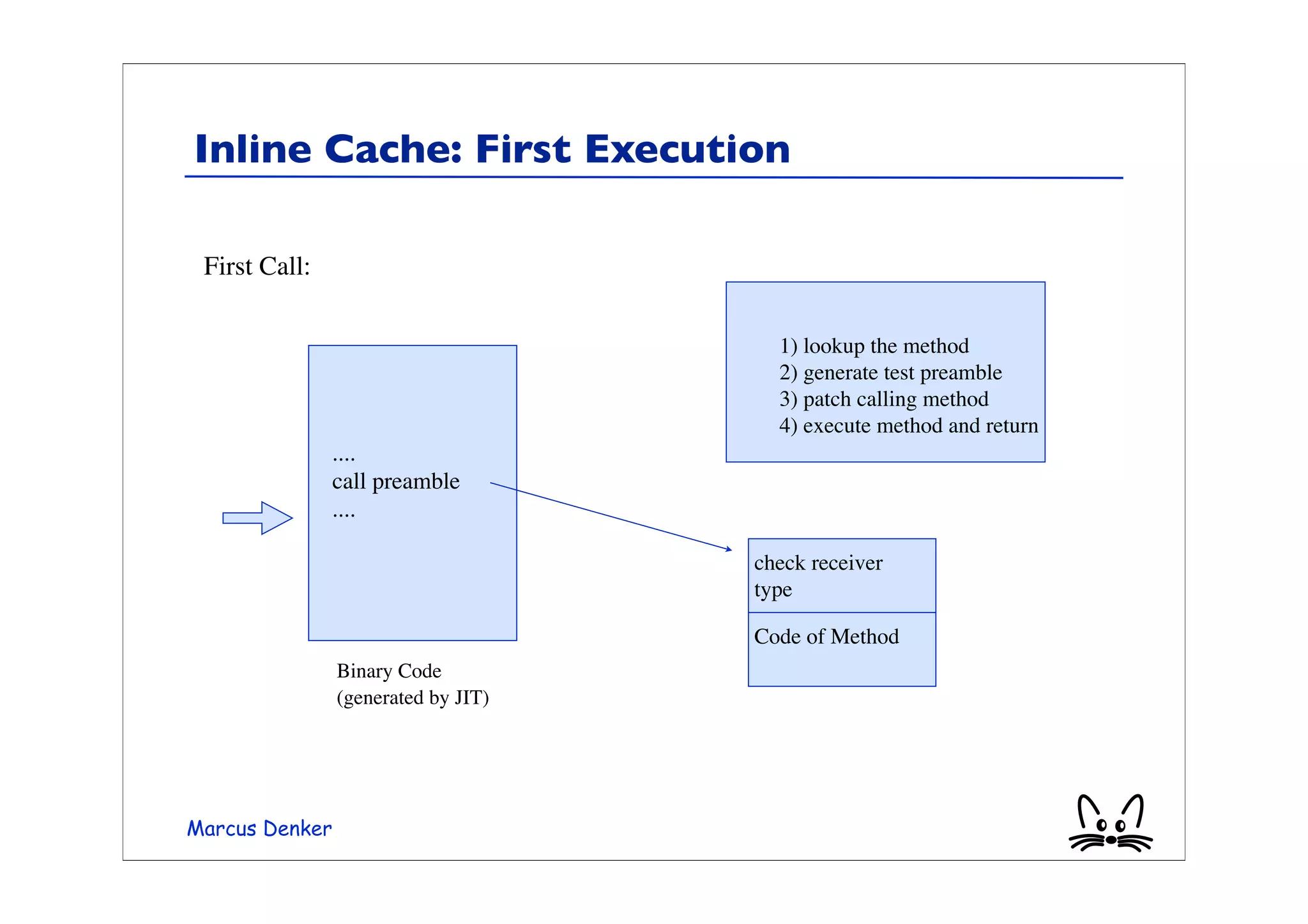 Inline Cache: First Execution

 First Call:

                                       1) lookup the method
                                       2) generate test preamble
                                       3) patch calling method
                                       4) execute method and return
                ....
                call preamble
                ....

                                     check receiver
                                     type

                                     Code of Method
                Binary Code
                (generated by JIT)




Marcus Denker
 
