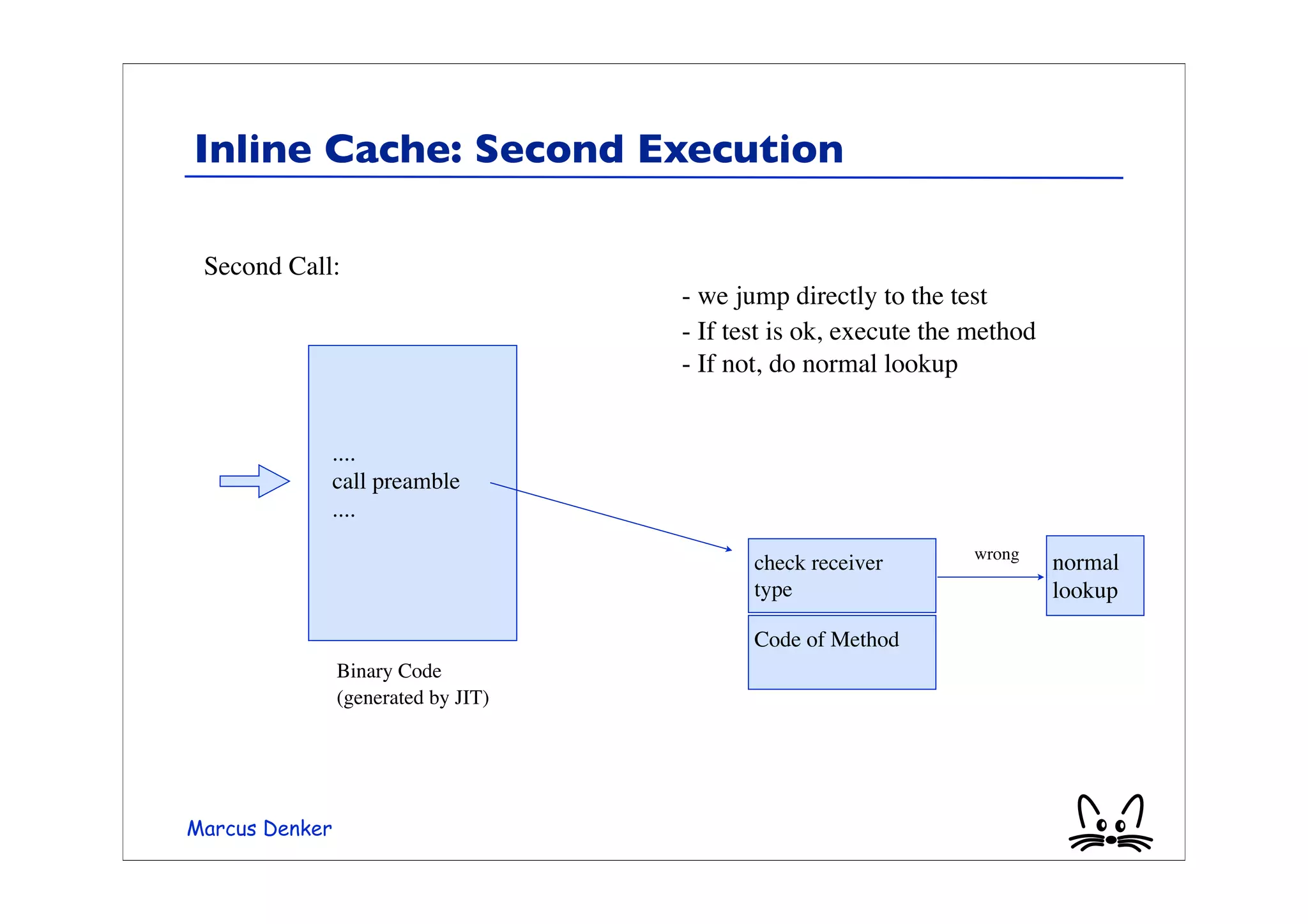 Inline Cache: Second Execution

 Second Call:
                                     - we jump directly to the test
                                     - If test is ok, execute the method
                                     - If not, do normal lookup


                ....
                call preamble
                ....
                                                                 wrong
                                            check receiver                 normal
                                            type                           lookup

                                            Code of Method
                Binary Code
                (generated by JIT)




Marcus Denker
 