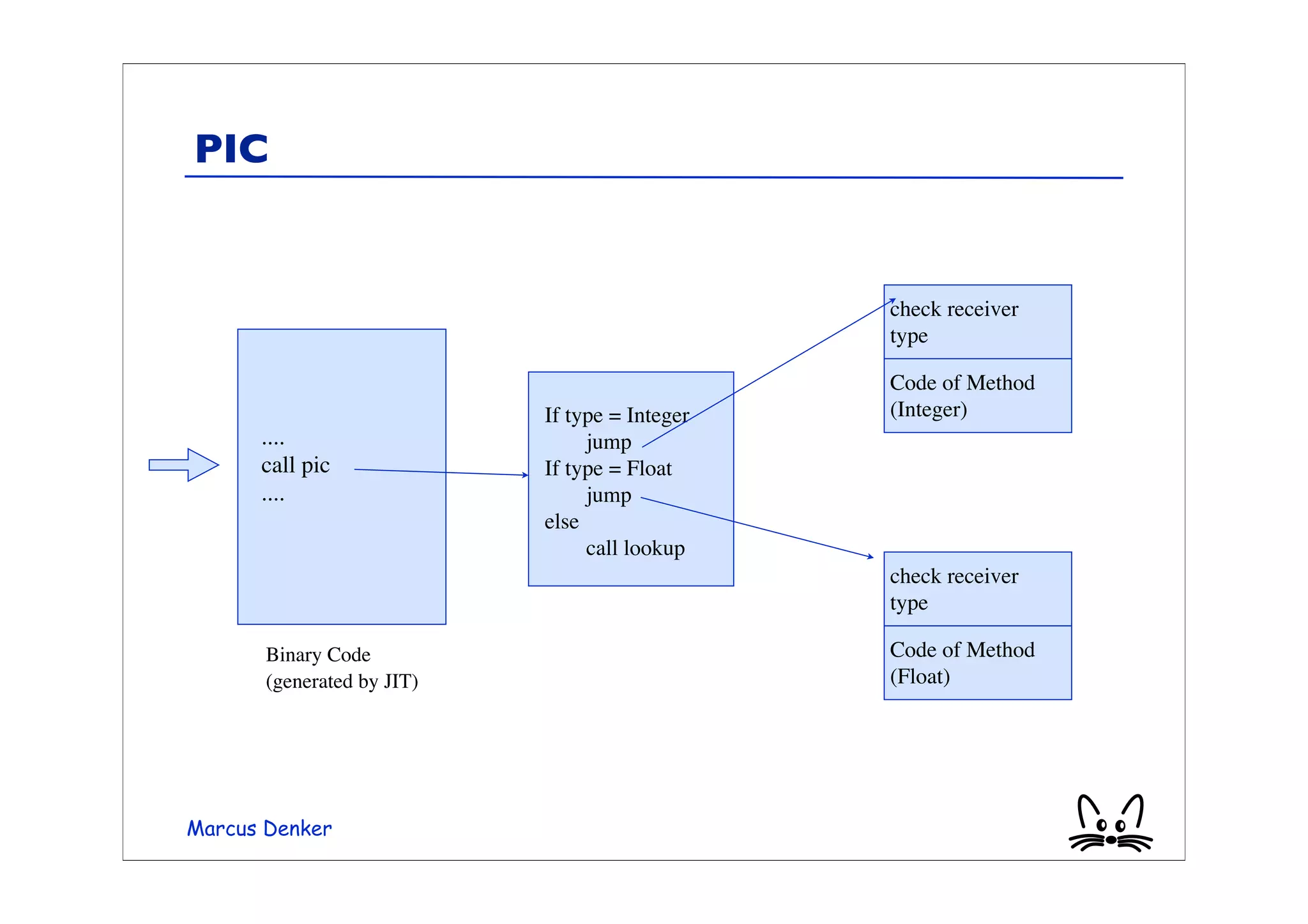 PIC


                                                check receiver
                                                type

                                                Code of Method
                            If type = Integer   (Integer)
      ....                  
    jump
      call pic              If type = Float
      ....                  
    jump
                            else
                            
    call lookup
                                                check receiver
                                                type

       Binary Code                              Code of Method
       (generated by JIT)                       (Float)




Marcus Denker
 
