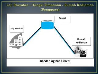 Loji Rawatan
Air
Tangki
Simpanan
Rumah
Kediaman
Rajah : Kaedah Agihan Graviti
 