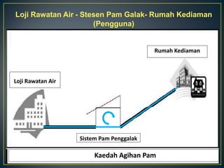 Loji Rawatan Air - Stesen Pam Galak- Rumah Kediaman
(Pengguna)
Rajah : Kaedah Agihan Pam
Loji Rawatan Air
Rumah Kediaman
Sistem Pam Penggalak
 