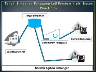 Rajah : Kaedah Agihan Gabungan
Loji Rawatan Air
Tangki Simpanan
Rumah Kediaman
Sistem Pam Penggalak
 