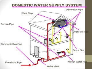 DOMESTIC WATER SUPPLY SYSTEM
Communication Pipe
Service Pipe
Water Meter
From Main Pipe
Water Tank
Kitchen Water Pipe
Distribution Pipe
Scour Pipe
Over Flow Pipe
 