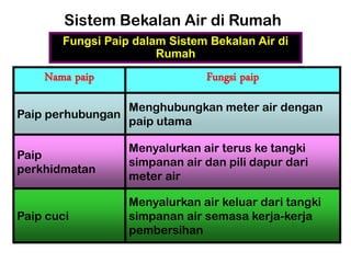 Menyalurkan air keluar dari tangki
simpanan air semasa kerja-kerja
pembersihan
Paip cuci
Menyalurkan air terus ke tangki
simpanan air dan pili dapur dari
meter air
Paip
perkhidmatan
Menghubungkan meter air dengan
paip utama
Paip perhubungan
Fungsi paip
Nama paip
Fungsi Paip dalam Sistem Bekalan Air di
Rumah
Sistem Bekalan Air di Rumah
 