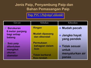 Paip PVC (Polyvinyl chloride)
 Mudah pecah
 Jangka hayat
yang pendek
 Tidak sesuai
untuk
menyalurkan air
panas
• Ringan
• Mudah dipasang
dan dikendali
• Permukaan
bahagian dalam
licin
• Tidak berkarat
• Kos rendah
 Berukuran
6 meter panjang
bagi setiap
batang
 Saiz paip
ditentukan
mengikut
ukuran
diameter
Keburukan
Kebaikan
Ciri-ciri
Jenis Paip, Penyambung Paip dan
Bahan Pemasangan Paip
 