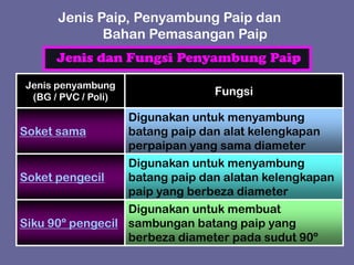 Jenis dan Fungsi Penyambung Paip
Digunakan untuk membuat
sambungan batang paip yang
berbeza diameter pada sudut 90º
Siku 90º pengecil
Digunakan untuk menyambung
batang paip dan alatan kelengkapan
paip yang berbeza diameter
Soket pengecil
Digunakan untuk menyambung
batang paip dan alat kelengkapan
perpaipan yang sama diameter
Soket sama
Fungsi
Jenis penyambung
(BG / PVC / Poli)
Jenis Paip, Penyambung Paip dan
Bahan Pemasangan Paip
 