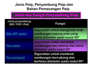 Digunakan untuk membuat
sambungan bercabang dan
berbeza diameter pada sudut 90º
Tee pengecil
Digunakan untuk membuat
sambungan bercabang dan sama
diameter pada sudut 90º
Tee sama
Digunakan untuk mengubah arah
sambungan batang paip yang
sama diameter pada sudut 90º
Siku 90º sama
Fungsi
Jenis penyambung
(BG / PVC / Poli)
Jenis Paip, Penyambung Paip dan
Bahan Pemasangan Paip
Jenis dan Fungsi Penyambung Paip
 