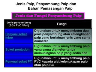 Digunakan untuk menyambung paip
PVC kepada alat kelengkapan paip
atau paip BG
Penyuai soket PT
Digunakan untuk menyambung paip
yang sama diameter tanpa
memusingkan paip yang sedia ada
Soket penjodoh
Digunakan untuk menyambung dua
jenis penyambung atau kelengkapan
paip yang berlainan jenis yang sama
diameter
Penyuai soket
injap
Fungsi
Jenis penyambung
(BG / PVC / Poli)
Jenis Paip, Penyambung Paip dan
Bahan Pemasangan Paip
Jenis dan Fungsi Penyambung Paip
 