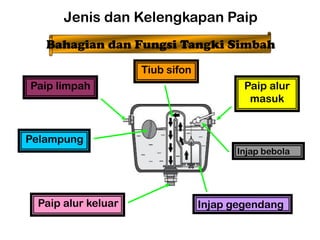 Paip limpah
Pelampung
Paip alur keluar Injap gegendang
Paip alur
masuk
Injap bebola
Tiub sifon
Jenis dan Kelengkapan Paip
Bahagian dan Fungsi Tangki Simbah
 