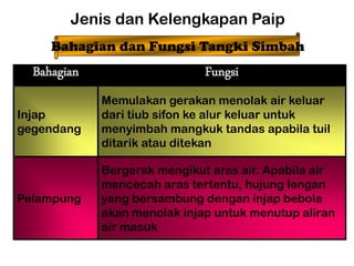Bergerak mengikut aras air. Apabila air
mencecah aras tertentu, hujung lengan
yang bersambung dengan injap bebola
akan menolak injap untuk menutup aliran
air masuk
Pelampung
Memulakan gerakan menolak air keluar
dari tiub sifon ke alur keluar untuk
menyimbah mangkuk tandas apabila tuil
ditarik atau ditekan
Injap
gegendang
Fungsi
Bahagian
Jenis dan Kelengkapan Paip
Bahagian dan Fungsi Tangki Simbah
 