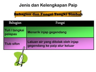 Laluan air yang ditolak oleh injap
gegendang ke paip alur keluar
Tiub sifon
Menarik injap gegendang
Tuil / tangkai
pelepas
Fungsi
Bahagian
Jenis dan Kelengkapan Paip
Bahagian dan Fungsi Tangki Simbah
 