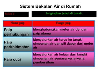 Sistem Bekalan Air di Rumah
Soalan 2
Menyalurkan air keluar dari tangki
simpanan air semasa kerja-kerja
pembersihan
Paip cuci
Menyalurkan air terus ke tangki
simpanan air dan pili dapur dari meter
air
Paip
perkhidmatan
Menghubungkan meter air dengan
paip utama
Paip
perhubungan
Fungsi paip
Nama paip
Lengkapkan jadual di bawah.
 
