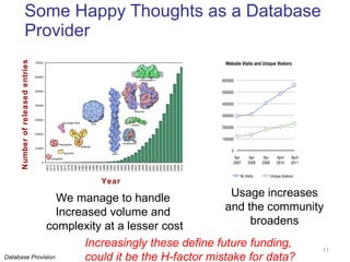 Some Happy Thoughts as a Database Provider Number of released entries Year We manage to handle  Increased volume and  complexity at a lesser cost Usage increases and the community broadens Database Provision Increasingly these define future funding, could it be the H-factor mistake for data? 