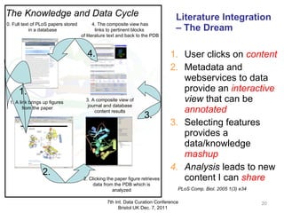 Literature Integration – The Dream User clicks on  content Metadata and webservices to data provide an  interactive   view  that can be  annotated Selecting features provides a data/knowledge  mashup Analysis  leads to new content I can  share 1. A link brings up figures  from the paper 0. Full text of PLoS papers stored  in a database 2. Clicking the paper figure retrieves data from the PDB which is analyzed 3. A composite view of journal and database content results 4. The composite view has links to pertinent blocks  of literature text and back to the PDB 1. 2. 3. 4. The Knowledge and Data Cycle PLoS Comp. Biol. 2005 1(3) e34 7th Int. Data Curation Conference Bristol UK Dec. 7, 2011 