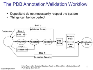 The PDB Annotation/Validation Workflow Depositor Annotate Depositor Approval Validation Report Step 2 Step 3 Step 4 Step 1 Depositors do not necessarily respect the system Things can be too perfect Supporting Curation In the Future will a Biological Database Really be Different from a Biological Journal?  PLoS Comp. Biol. 1(3) e34 PDB  ID Distribution Site Archival Data Core  DB PDB  Entry Deposit Validate Corrections 