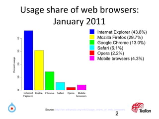 Usage share of web browsers: January 2011 <ul><li>Internet Explorer (43.8%) </li></ul><ul><li>Mozilla Firefox (29.7%) </li...