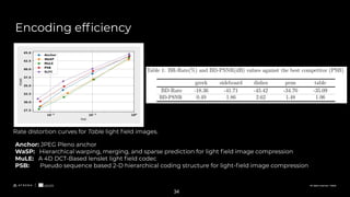 All rights reserved. ©2020
Encoding efﬁciency
Rate distortion curves for Table light ﬁeld images.
Anchor: JPEG Pleno ancho...