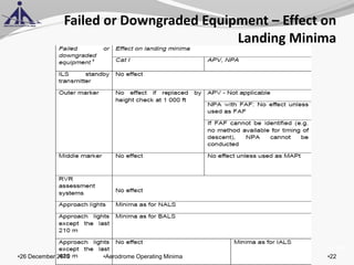of 131
Failed or Downgraded Equipment – Effect on
Landing Minima
•26 December 2015 •22•Aerodrome Operating Minima
 
