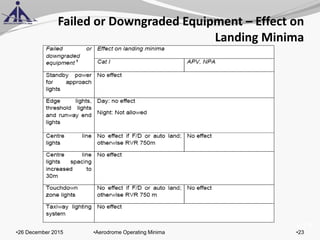 of 131
Failed or Downgraded Equipment – Effect on
Landing Minima
•26 December 2015 •23•Aerodrome Operating Minima
 