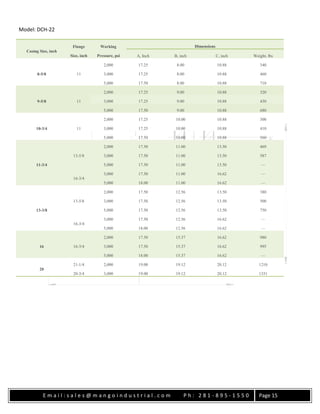 E m a i l : s a l e s @ m a n g o i n d u s t r i a l . c o m P h : 2 8 1 - 8 9 5 - 1 5 5 0 Page 15
Model: DCH-22
Casing Size, inch
Flange
Size, inch
Working
Pressure, psi
Dimensions
A, Inch B, inch C, inch Weight, lbs
8-5/8 11
2,000 17.25 8.00 10.88 340
3,000 17.25 8.00 10.88 460
5,000 17.50 8.00 10.88 710
9-5/8 11
2,000 17.25 9.00 10.88 320
3,000 17.25 9.00 10.88 430
5,000 17.50 9.00 10.88 680
10-3/4 11
2,000 17.25 10.00 10.88 300
3,000 17.25 10.00 10.88 410
5,000 17.50 10.00 10.88 560
11-3/4
13-5/8
2,000 17.50 11.00 13.50 469
3,000 17.50 11.00 13.50 587
5,000 17.50 11.00 13.50 —
16-3/4
3,000 17.50 11.00 16.62 —
5,000 18.00 11.00 16.62 —
13-3/8
13-5/8
2,000 17.50 12.56 13.50 380
3,000 17.50 12.56 13.50 500
5,000 17.50 12.56 13.50 750
16-3/4
3,000 17.50 12.56 16.62 —
5,000 18.00 12.56 16.62 —
16 16-3/4
2,000 17.50 15.37 16.62 980
3,000 17.50 15.37 16.62 995
5,000 18.00 15.37 16.62 —
20
21-1/4 2,000 19.00 19.12 20.12 1210
20-3/4 3,000 19.00 19.12 20.12 1331
 