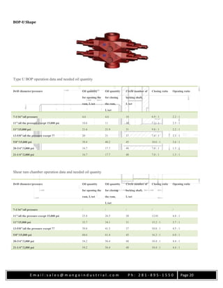 E m a i l : s a l e s @ m a n g o i n d u s t r i a l . c o m P h : 2 8 1 - 8 9 5 - 1 5 5 0 Page 20
BOP-U Shape
Type U BOP operation data and needed oil quantity
Drift diameter/pressure Oil quantity
for opening the
ram, L/set
Oil quantity
for closing
the ram,
L/set
Circle number of
locking shaft,
L/set
Closing ratio Opening ratio
7-1/16″/all pressure 4.6 4.6 18 6.9 : 1 2.2 : 1
11″/all the pressure except 15,000 psi 10.6 11 30 7.3 : 1 2.5 : 1
11″/15,000 psi 21.6 21.9 31 9.8 : 1 2.2 : 1
13-5/8″/all the pressure except ?? 20 21 37 7.0 : 1 2.3 : 1
5/8″/15,000 psi 39.4 40.2 45 10.6 : 1 3.6 : 1
20-3/4″/3,000 psi 16.7 17.7 48 7.0 : 1 1.3 : 1
21-1/4″/2,000 psi 16.7 17.7 48 7.0 : 1 1.3 : 1
Shear ram chamber operation data and needed oil quanity
Drift diameter/pressure Oil quantity
for opening the
ram, L/set
Oil quantity
for closing
the ram,
L/set
Circle number of
locking shaft,
L/set
Closing ratio Opening ratio
7-1/16″/all pressure / / / / /
11″/all the pressure except 15,000 psi 25.8 26.5 30 12:01 4.8 : 1
11″/15,000 psi 33.7 34.1 31 15.2 : 1 3.7 : 1
13-5/8″/all the pressure except ?? 39.8 41.3 37 10.8 : 1 4.5 : 1
5/8″/15,000 psi 60.6 61.4 45 16.2 : 1 6.0 : 1
20-3/4″/3,000 psi 54.2 56.4 48 10.4 : 1 4.4 : 1
21-1/4″/2,000 psi 54.2 56.4 48 10.4 : 1 4.4 : 1
 