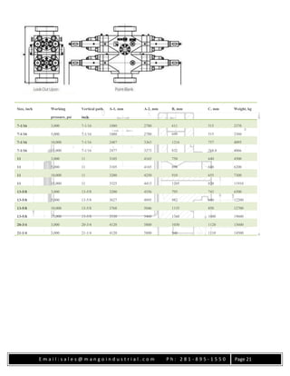 E m a i l : s a l e s @ m a n g o i n d u s t r i a l . c o m P h : 2 8 1 - 8 9 5 - 1 5 5 0 Page 21
Size, inch Working
pressure, psi
Vertical path,
inch
A-1, mm A-2, mm B, mm C, mm Weight, kg
7-1/16 3,000 7-1/16 1880 2780 611 515 2370
7-1/16 5,000 7-1/16 1880 2780 699 515 2360
7-1/16 10,000 7-1/16 2487 3363 1216 757 4095
7-1/16 15,000 7-1/16 2477 3273 832 768.8 4066
11 3,000 11 3105 4165 750 640 4500
11 5,000 11 3105 4165 898 648 6200
11 10,000 11 3200 4250 910 655 7300
11 15,000 11 3325 4413 1205 820 11910
13-5/8 3,000 13-5/8 3200 4356 795 743 6500
13-5/8 5,000 13-5/8 3627 4895 982 840 12200
13-5/8 10,000 13-5/8 3768 5046 1135 850 12700
13-5/8 15,000 13-5/8 3530 5460 1360 1000 19600
20-3/4 3,000 20-3/4 4120 5800 1030 1120 15600
21-1/4 3,000 21-1/4 4120 5800 940 1110 14500
 