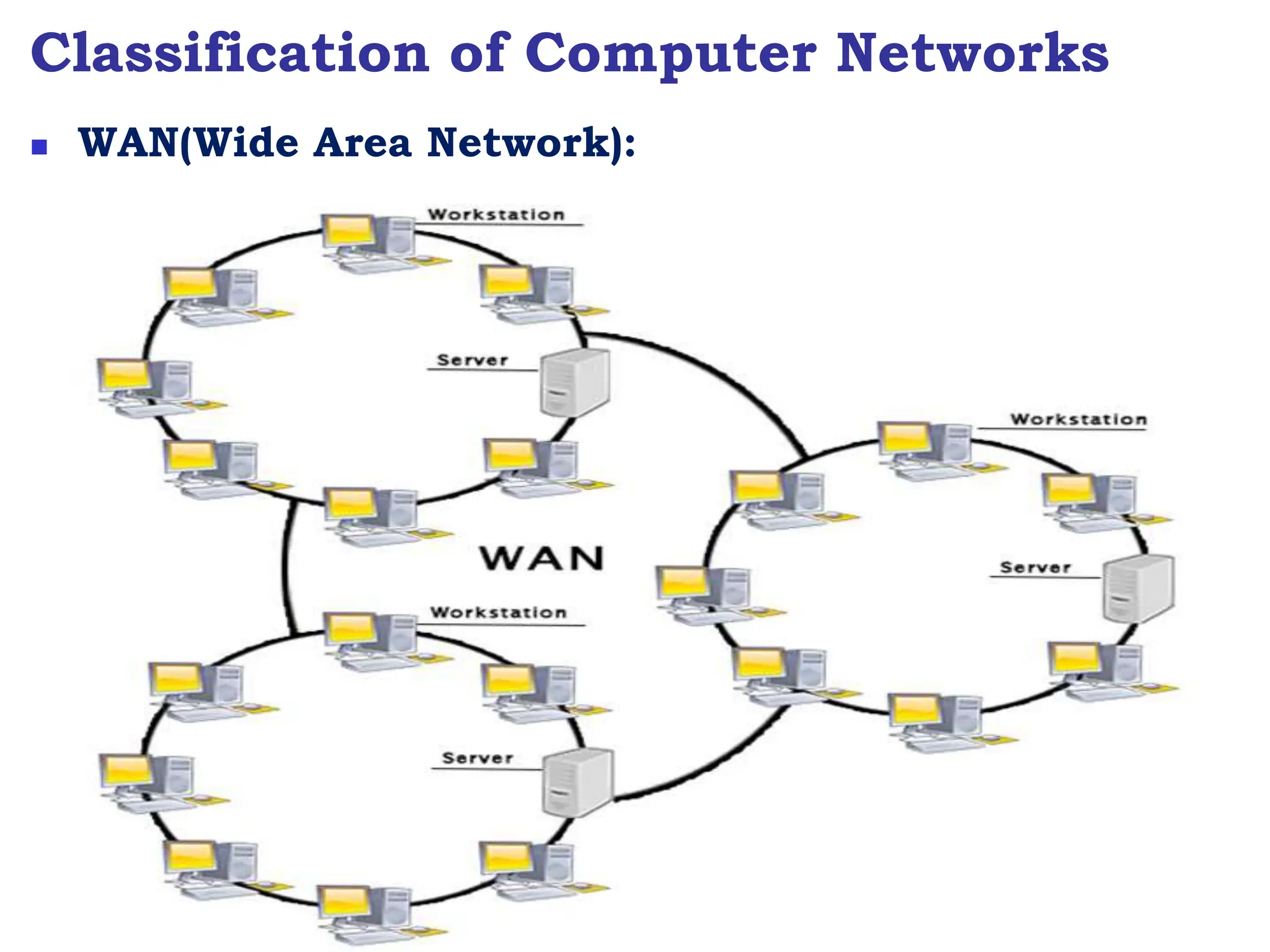 Classification of Computer Networks
 WAN(Wide Area Network):
 