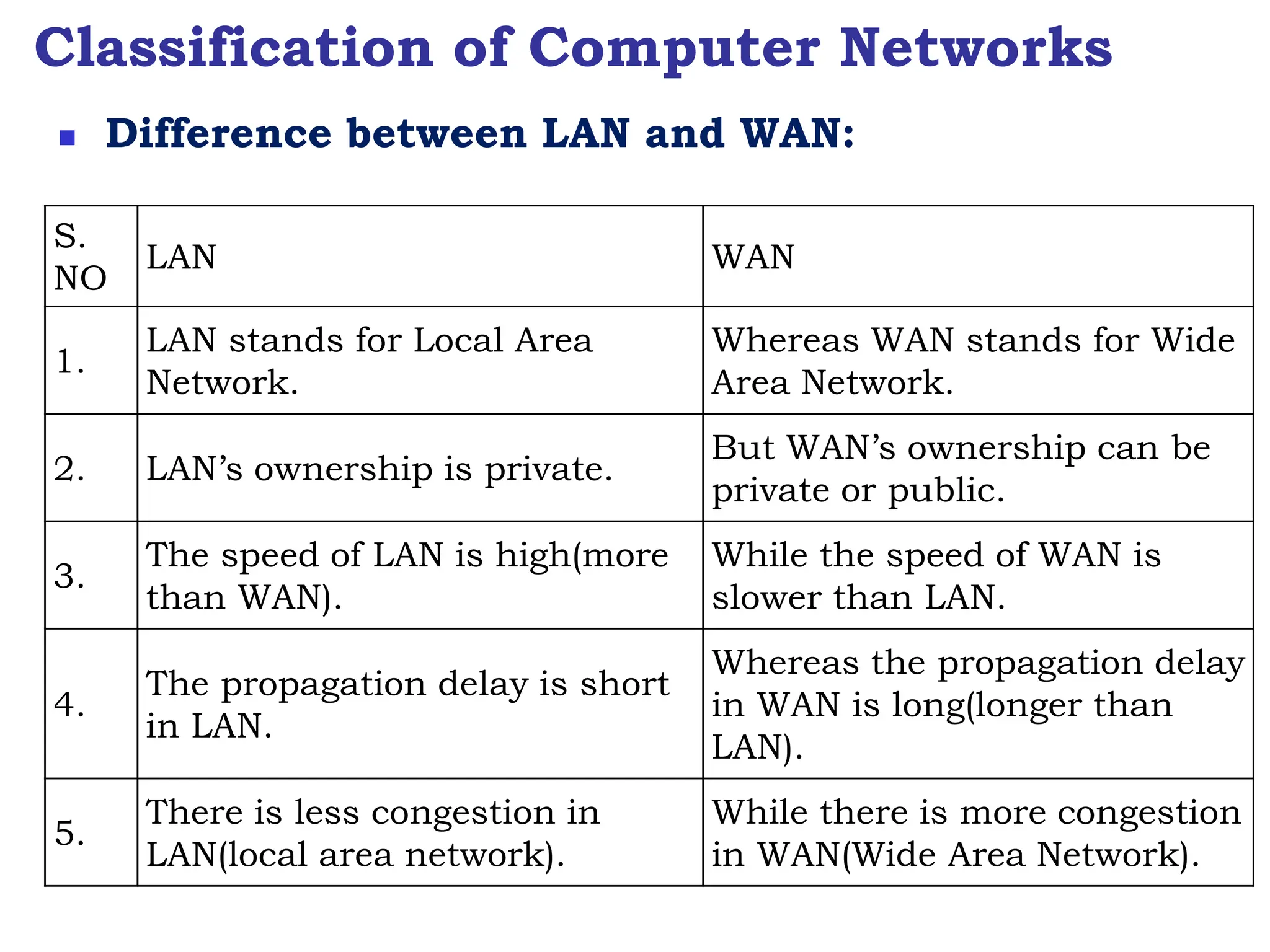 Classification of Computer Networks
 Difference between LAN and WAN:
S.
NO
LAN WAN
1.
LAN stands for Local Area
Network.
Whereas WAN stands for Wide
Area Network.
2. LAN’s ownership is private.
But WAN’s ownership can be
private or public.
3.
The speed of LAN is high(more
than WAN).
While the speed of WAN is
slower than LAN.
4.
The propagation delay is short
in LAN.
Whereas the propagation delay
in WAN is long(longer than
LAN).
5.
There is less congestion in
LAN(local area network).
While there is more congestion
in WAN(Wide Area Network).
 