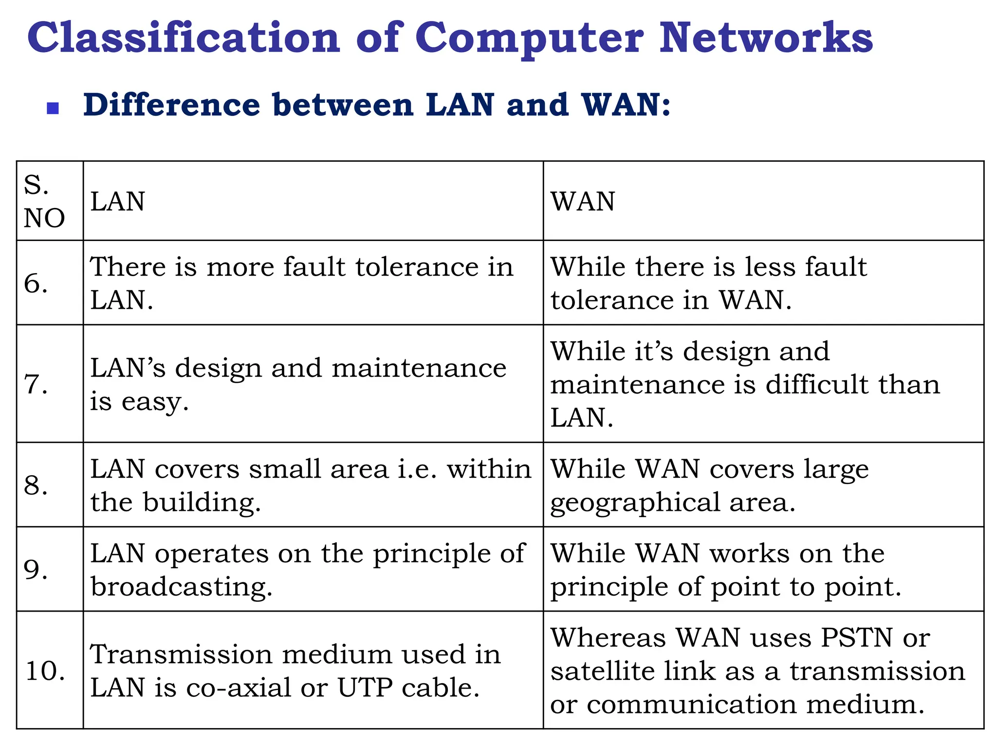 Classification of Computer Networks
S.
NO
LAN WAN
6.
There is more fault tolerance in
LAN.
While there is less fault
tolerance in WAN.
7.
LAN’s design and maintenance
is easy.
While it’s design and
maintenance is difficult than
LAN.
8.
LAN covers small area i.e. within
the building.
While WAN covers large
geographical area.
9.
LAN operates on the principle of
broadcasting.
While WAN works on the
principle of point to point.
10.
Transmission medium used in
LAN is co-axial or UTP cable.
Whereas WAN uses PSTN or
satellite link as a transmission
or communication medium.
 Difference between LAN and WAN:
 