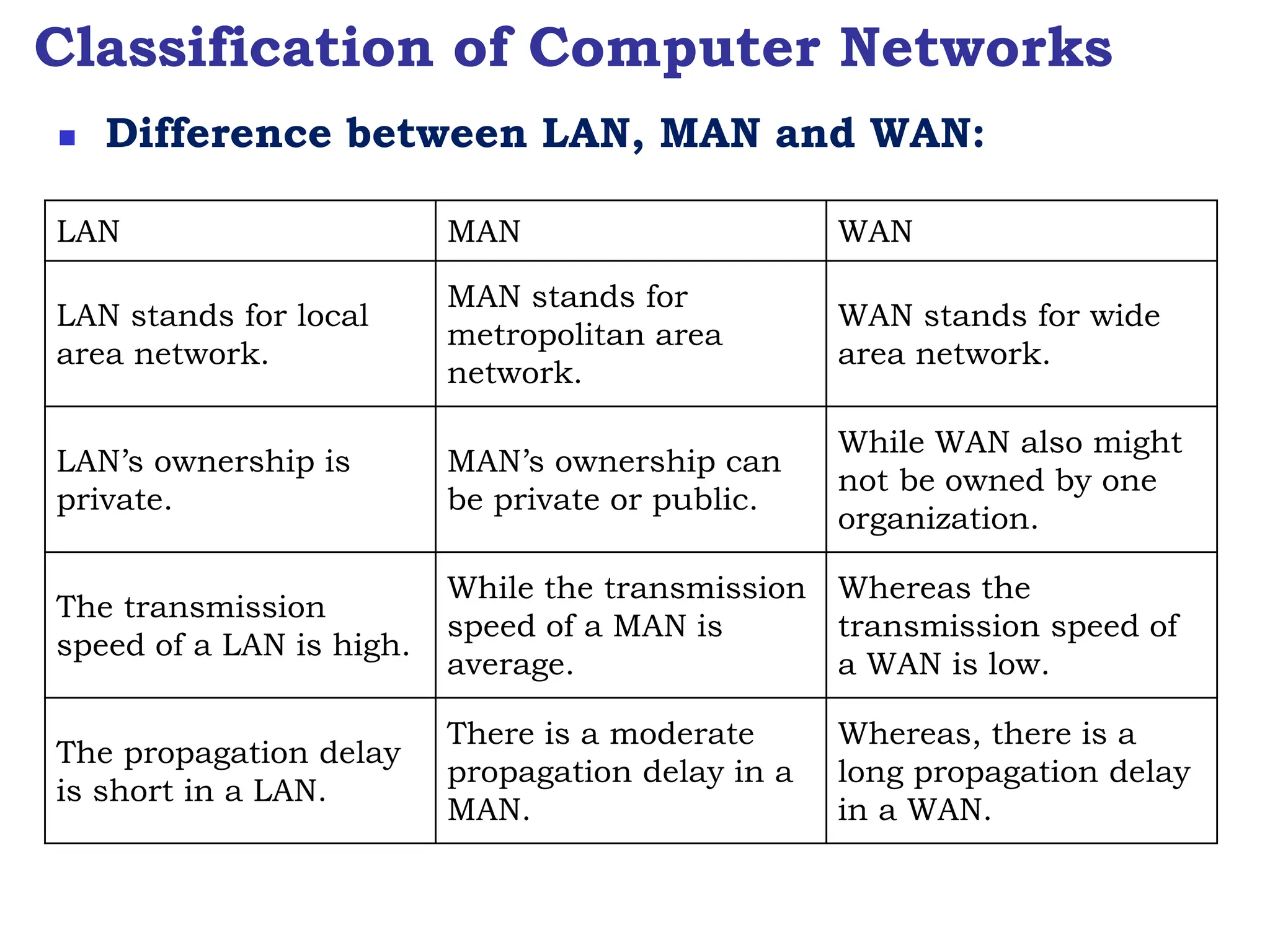 Classification of Computer Networks
 Difference between LAN, MAN and WAN:
LAN MAN WAN
LAN stands for local
area network.
MAN stands for
metropolitan area
network.
WAN stands for wide
area network.
LAN’s ownership is
private.
MAN’s ownership can
be private or public.
While WAN also might
not be owned by one
organization.
The transmission
speed of a LAN is high.
While the transmission
speed of a MAN is
average.
Whereas the
transmission speed of
a WAN is low.
The propagation delay
is short in a LAN.
There is a moderate
propagation delay in a
MAN.
Whereas, there is a
long propagation delay
in a WAN.
 