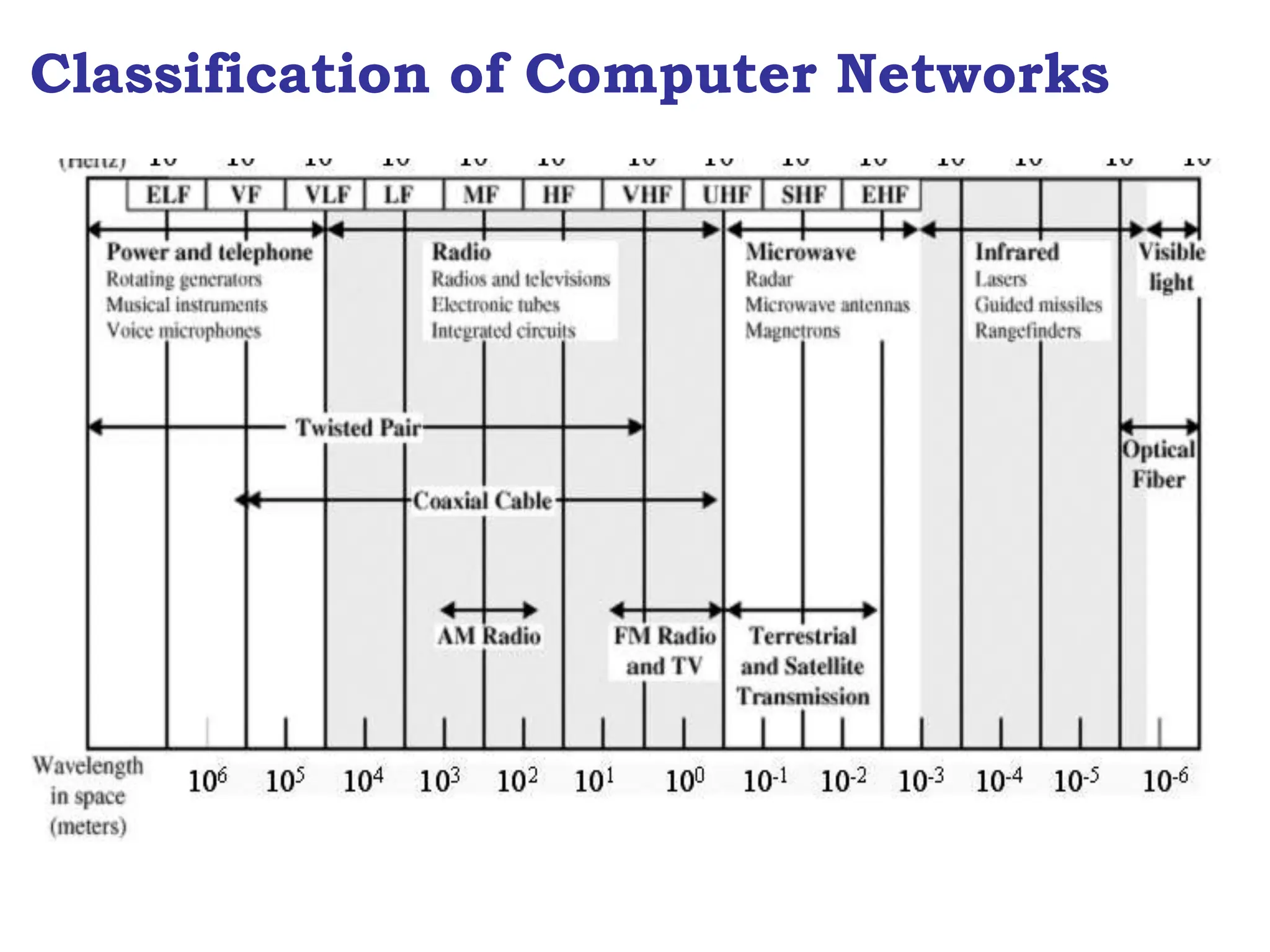 Classification of Computer Networks
 