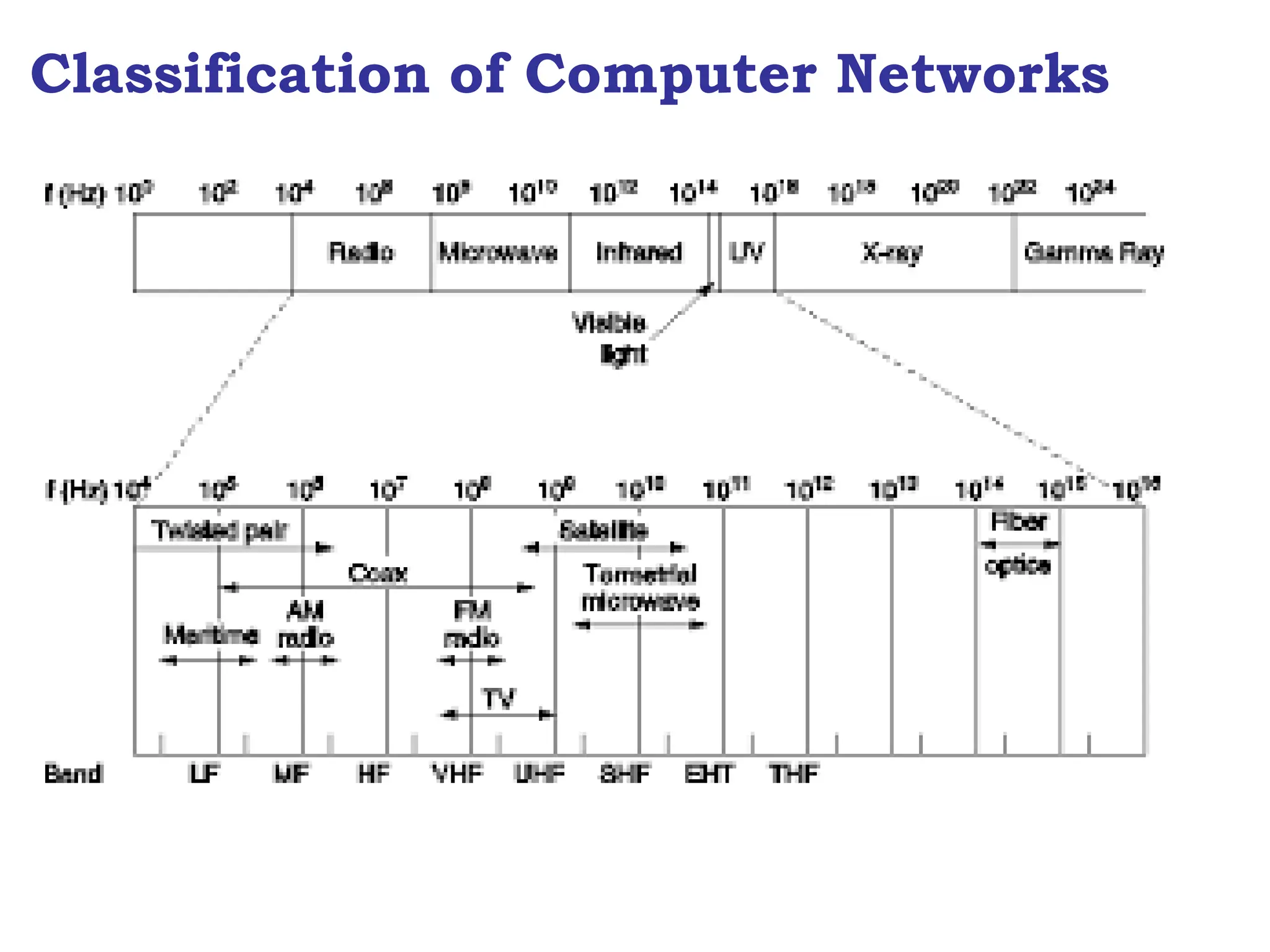 Classification of Computer Networks
 